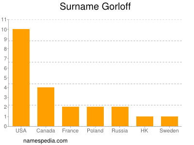 Surname Gorloff