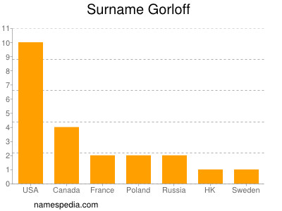 Familiennamen Gorloff