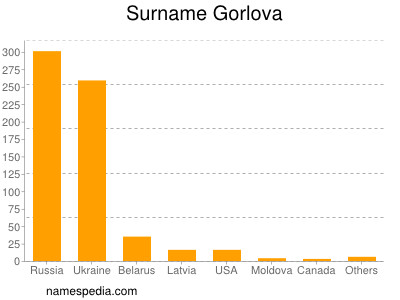 Familiennamen Gorlova