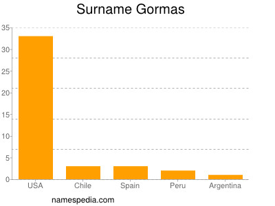 Familiennamen Gormas