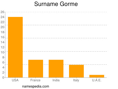 Familiennamen Gorme