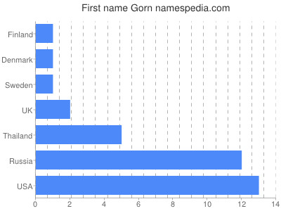 Vornamen Gorn