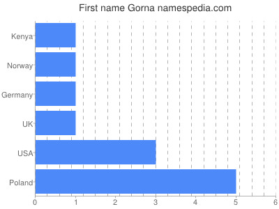 Vornamen Gorna