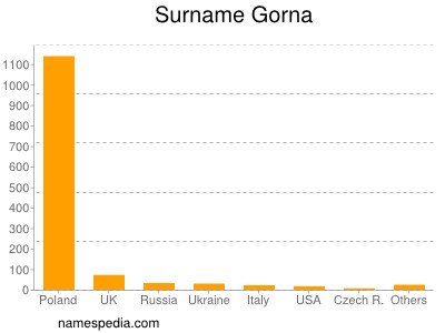 Familiennamen Gorna