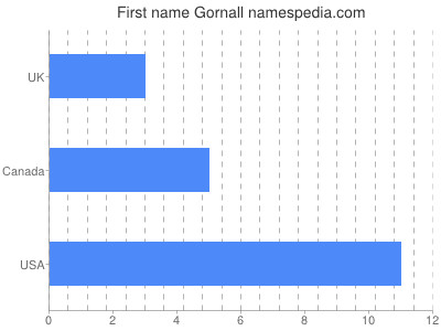 Vornamen Gornall