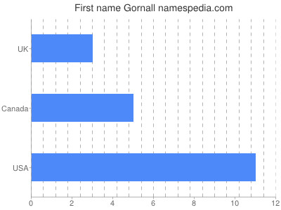 prenom Gornall