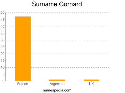 Surname Gornard