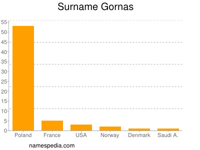 Familiennamen Gornas