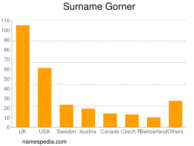 Surname Gorner
