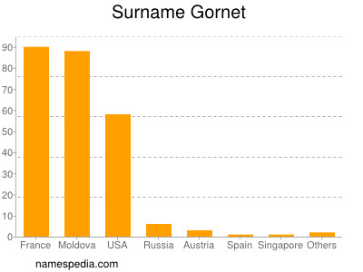 Familiennamen Gornet