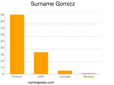 Familiennamen Gornicz