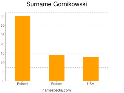 nom Gornikowski