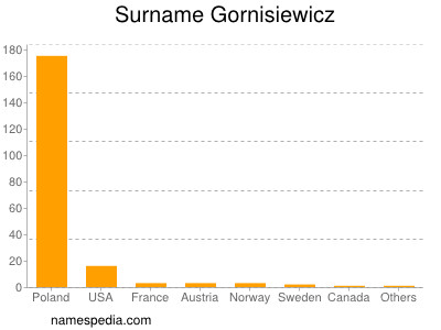 nom Gornisiewicz