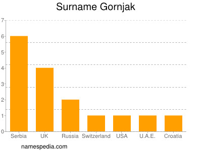 Familiennamen Gornjak