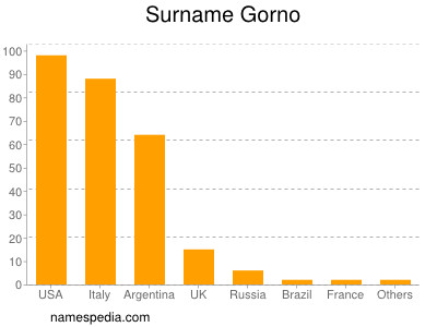 nom Gorno