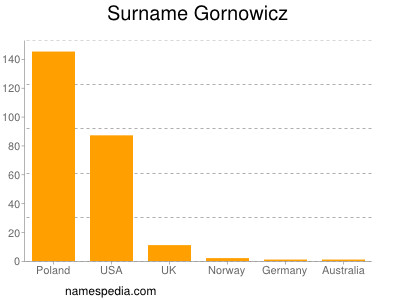 Familiennamen Gornowicz