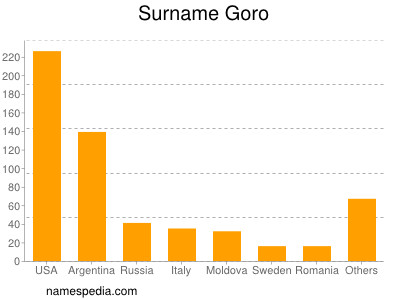 Familiennamen Goro