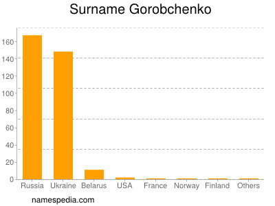 Familiennamen Gorobchenko