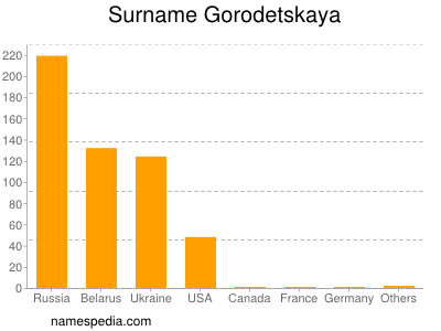 Familiennamen Gorodetskaya