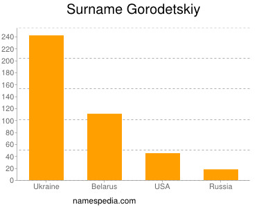 Familiennamen Gorodetskiy