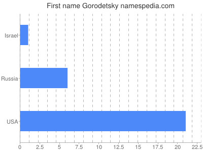 Vornamen Gorodetsky