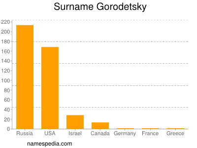 Familiennamen Gorodetsky