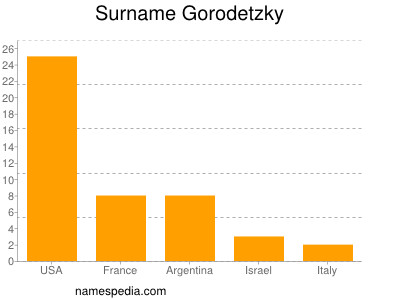 Familiennamen Gorodetzky