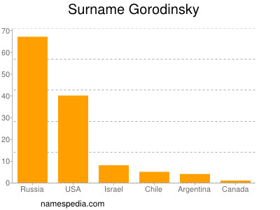 Familiennamen Gorodinsky