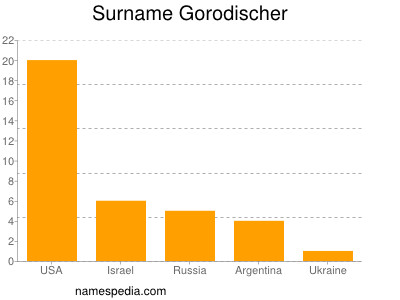 nom Gorodischer