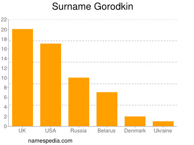 Familiennamen Gorodkin