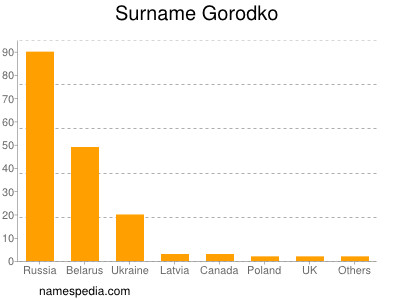 Familiennamen Gorodko