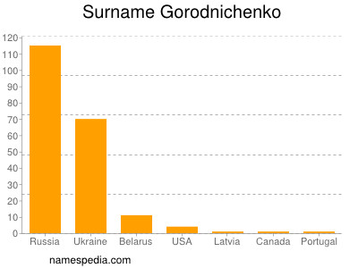 Surname Gorodnichenko