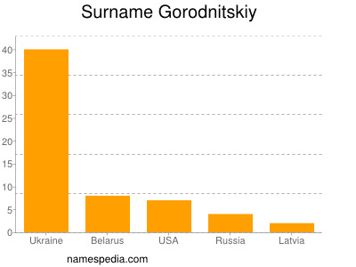 Familiennamen Gorodnitskiy