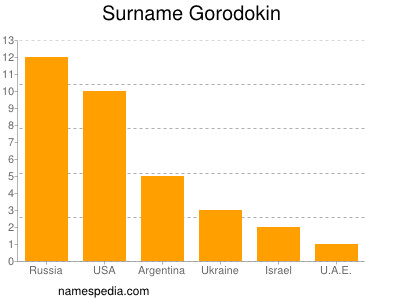 Familiennamen Gorodokin