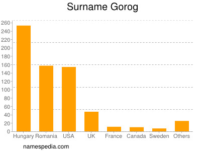 Surname Gorog