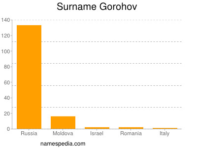 Familiennamen Gorohov