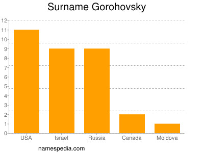 Surname Gorohovsky