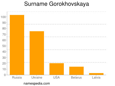 Familiennamen Gorokhovskaya