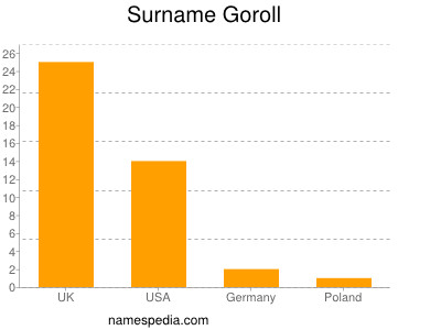 nom Goroll