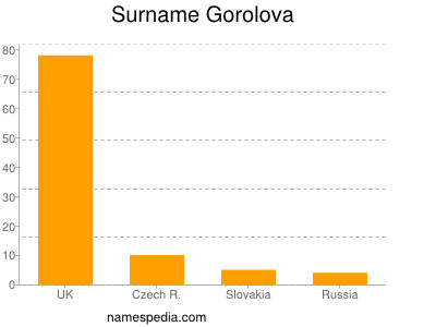 Familiennamen Gorolova
