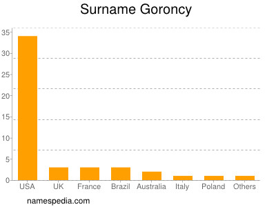 nom Goroncy