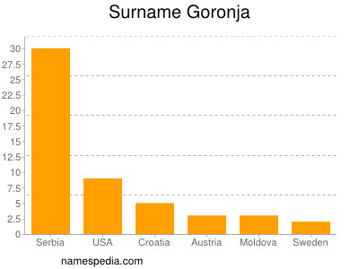 Familiennamen Goronja