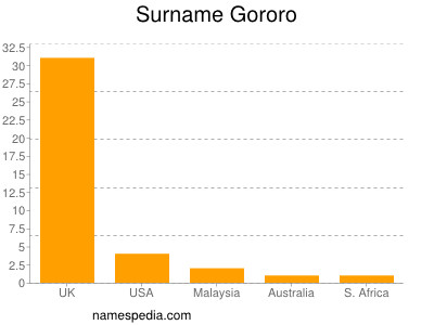 Surname Gororo