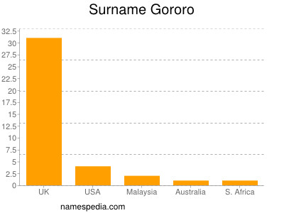 Familiennamen Gororo