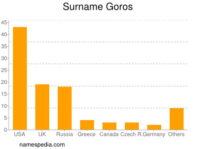 Familiennamen Goros
