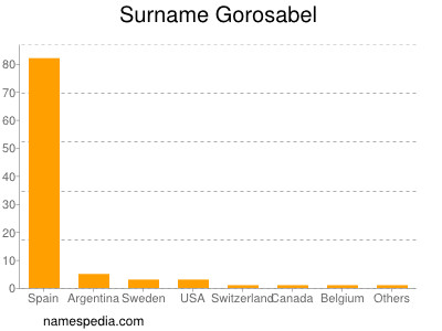 Familiennamen Gorosabel