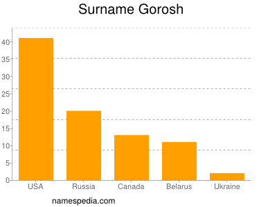 Surname Gorosh