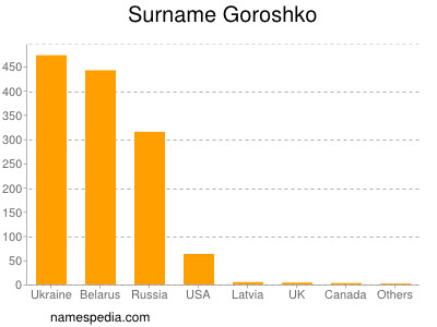 Familiennamen Goroshko