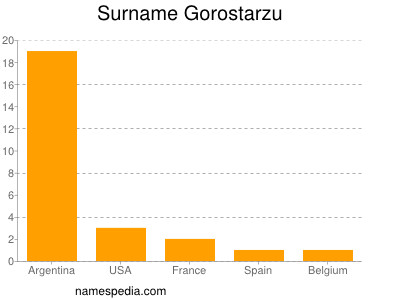 Familiennamen Gorostarzu