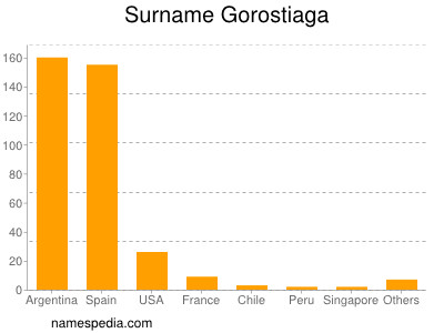 Familiennamen Gorostiaga